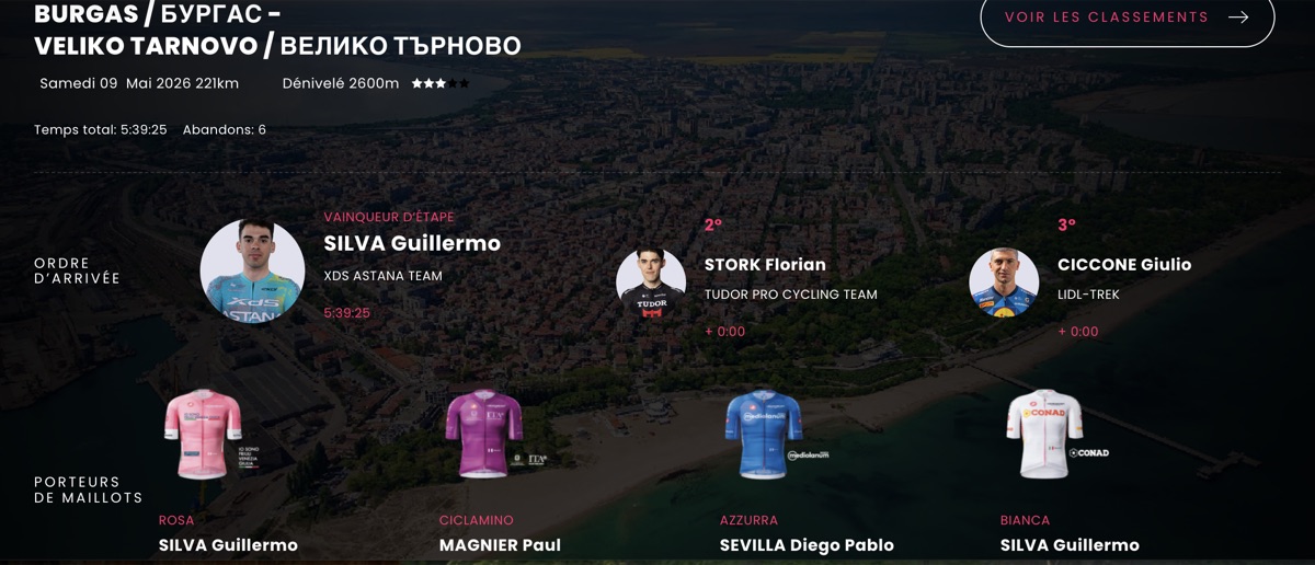 Giro 2026 étape 2 : Guillermo Silva s'impose à Veliko Tarnovo, premier Maillot Rose uruguayen