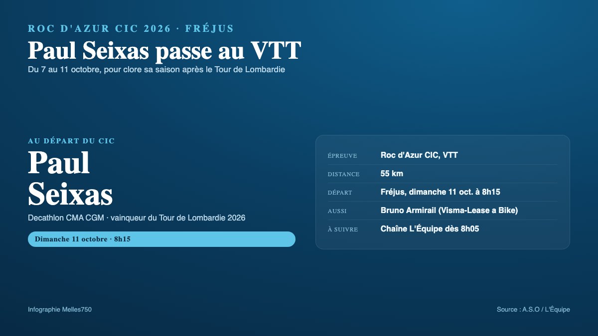 Roc d'Azur 2026 : Paul Seixas passe au VTT après son sacre au Tour de Lombardie