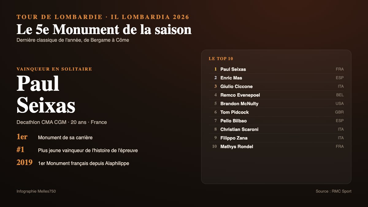 Tour de Lombardie 2026 : Paul Seixas remporte son premier Monument en solitaire